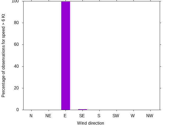 Monthly wind direction chart