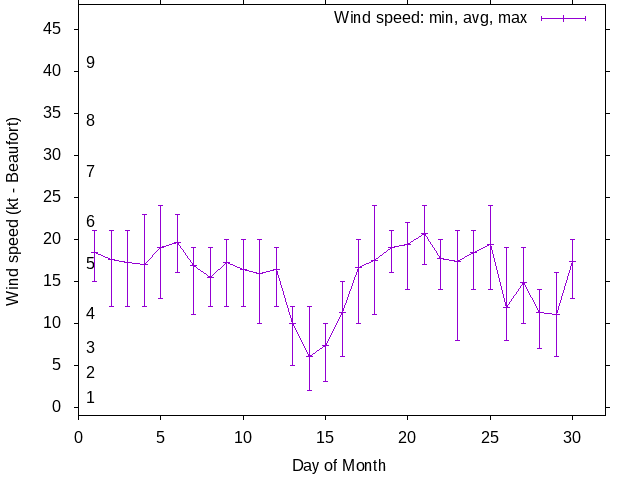 Monthly wind variation chart