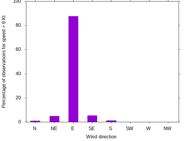 Monthly wind direction chart