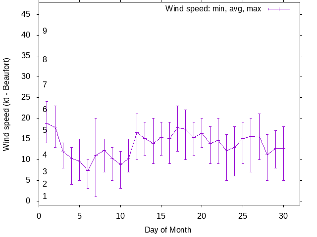 Monthly wind variation chart