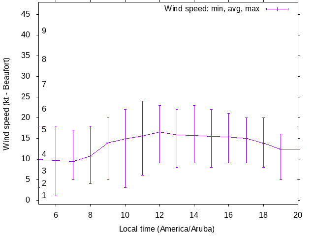 Daily wind variation chart