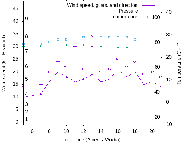 Weather graph