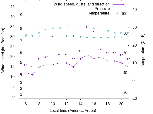 Weather graph