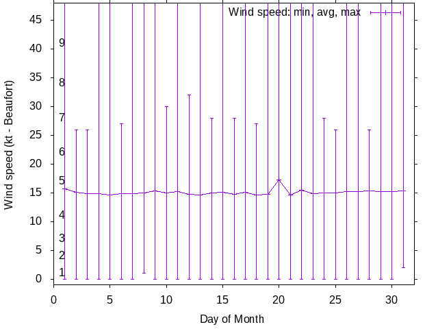 Monthly wind variation chart