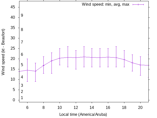 Daily wind variation chart