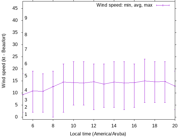 Daily wind variation chart