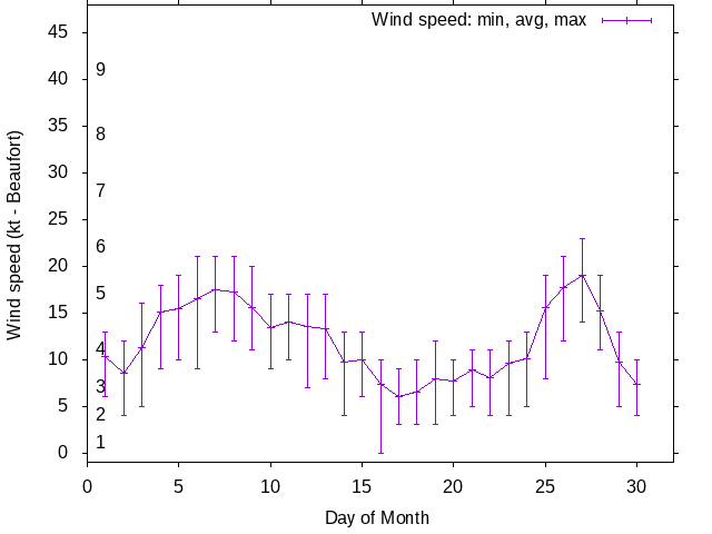 Monthly wind variation chart