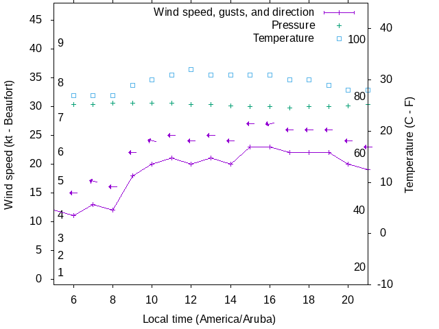 Weather graph