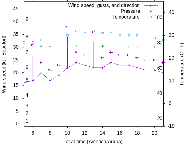 Weather graph