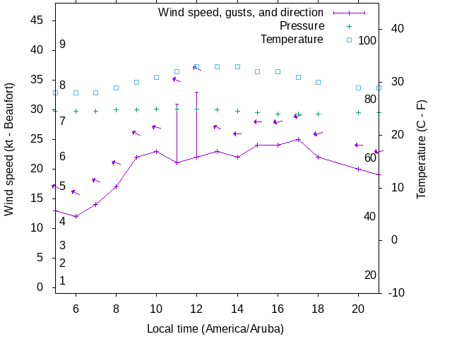 Weather graph