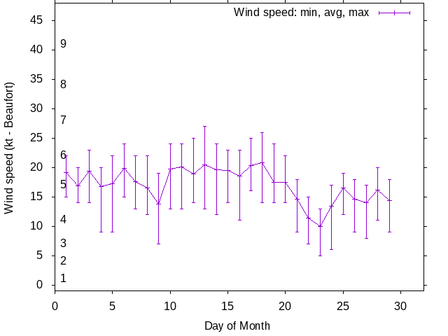 Monthly wind variation chart