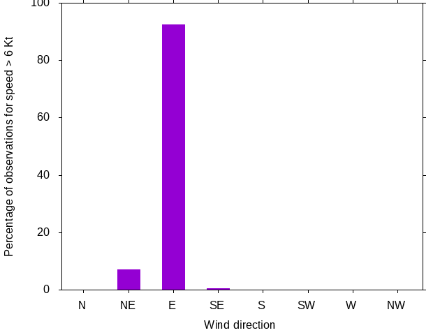 Monthly wind direction chart