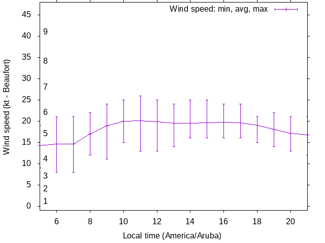 Daily wind variation chart