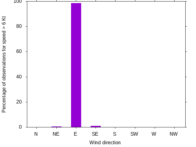 Monthly wind direction chart