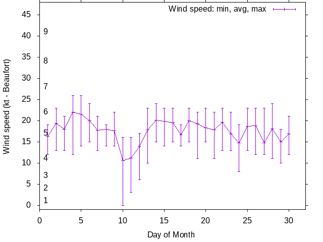 Monthly wind variation chart