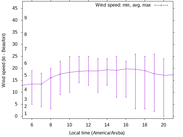 Daily wind variation chart