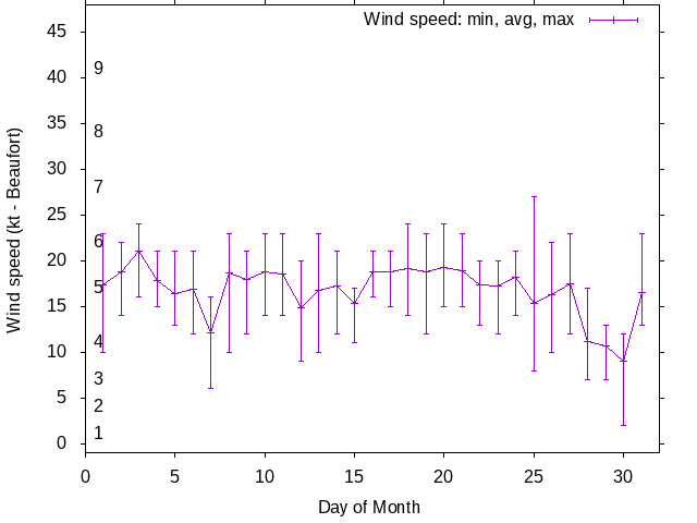 Monthly wind variation chart