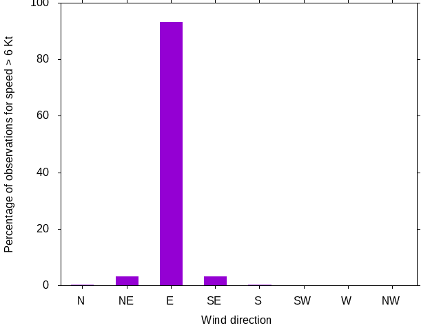 Monthly wind direction chart