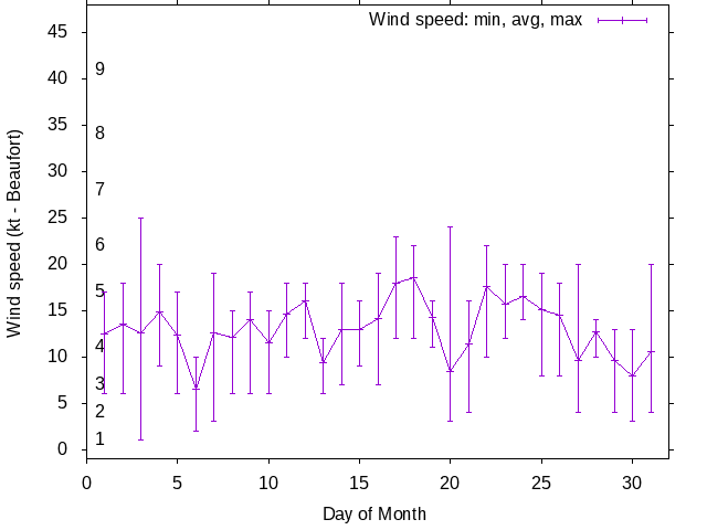 Monthly wind variation chart