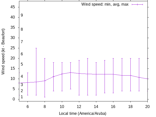 Daily wind variation chart