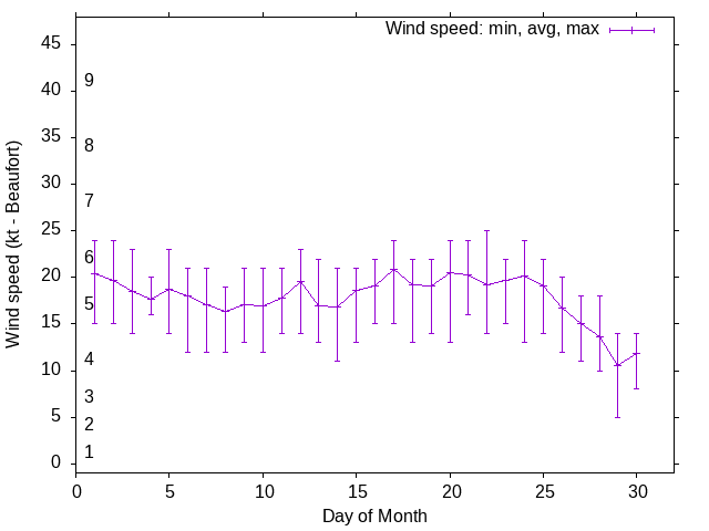 Monthly wind variation chart