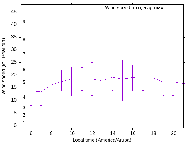 Daily wind variation chart