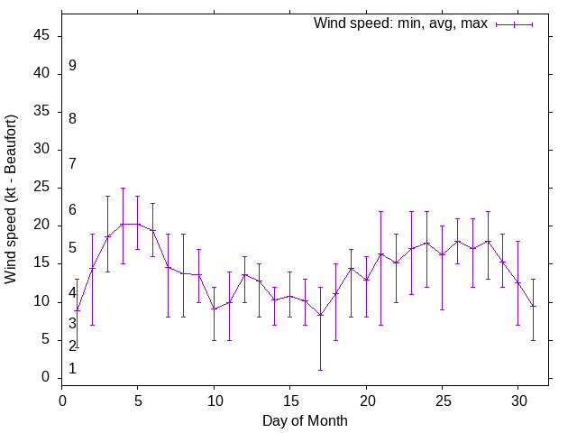 Monthly wind variation chart