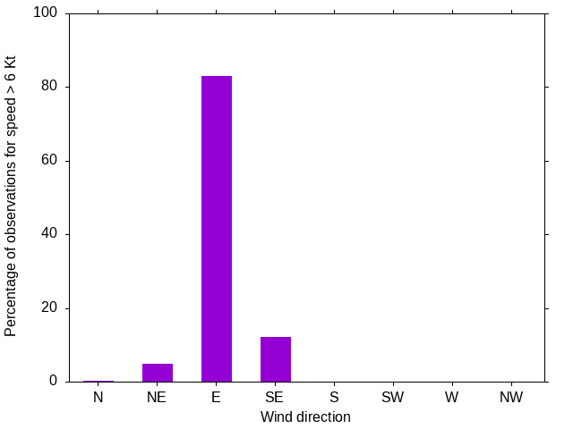 Monthly wind direction chart