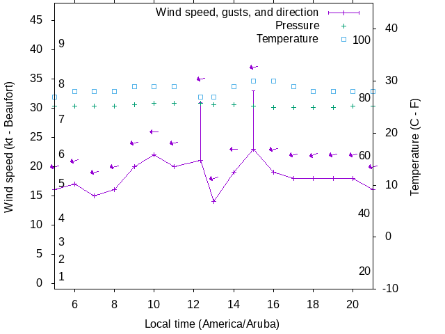 Weather graph