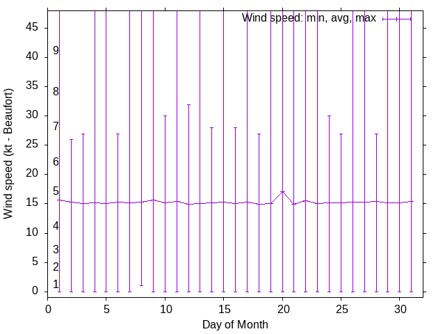 Monthly wind variation chart