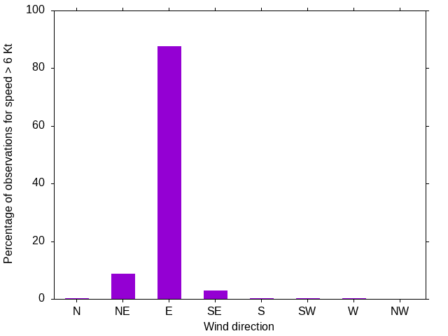 Monthly wind direction chart