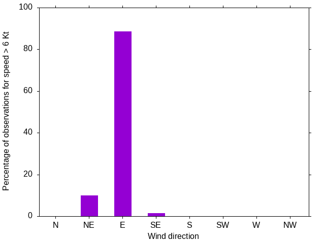 Monthly wind direction chart