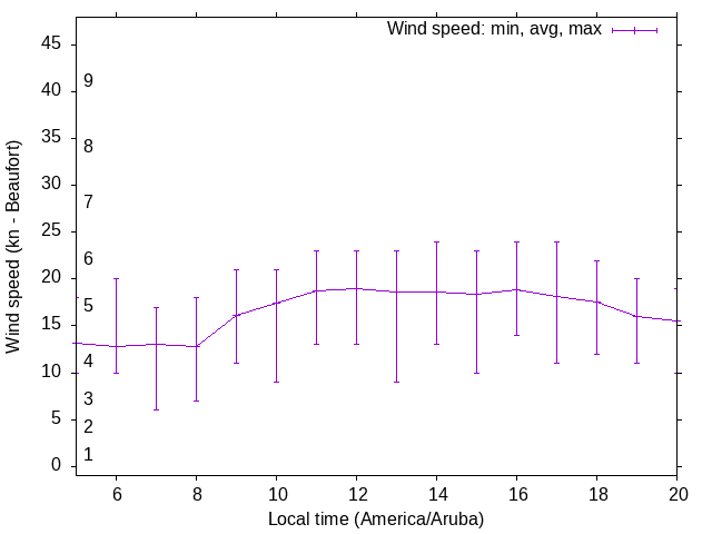 Daily wind variation chart