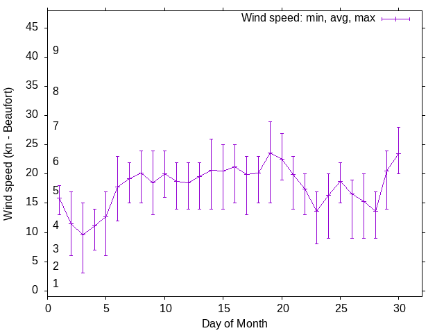 Monthly wind variation chart