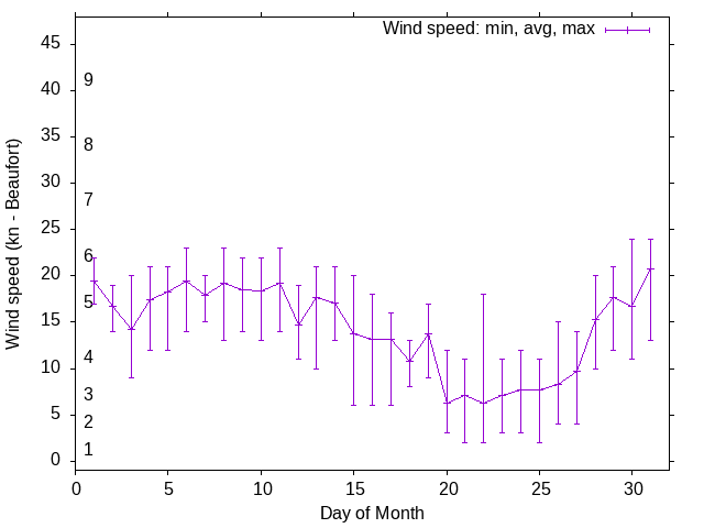 Monthly wind variation chart