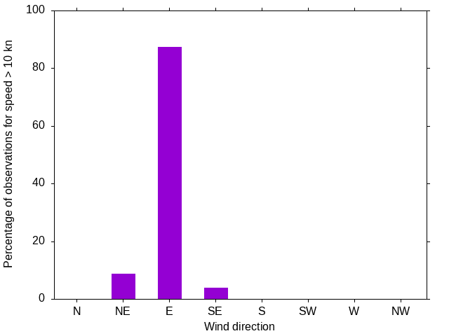 Monthly wind direction chart