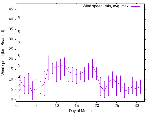 Monthly wind variation chart