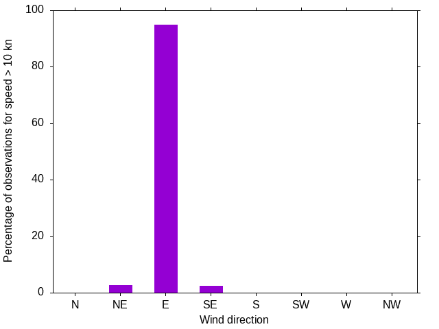 Monthly wind direction chart