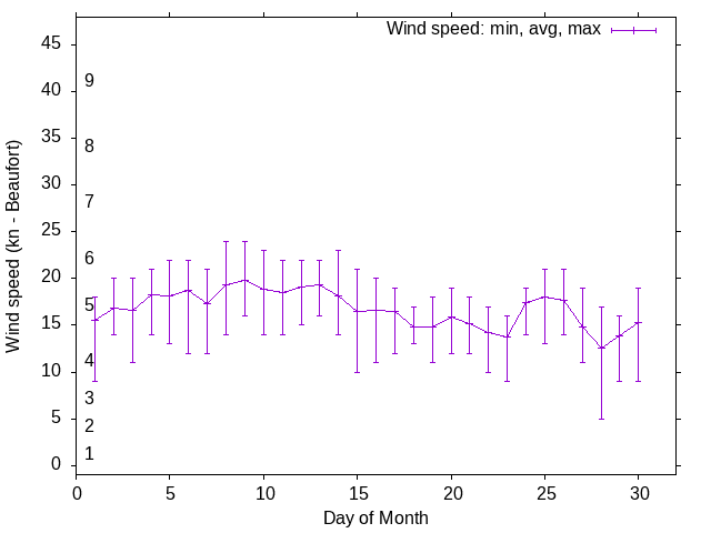 Monthly wind variation chart