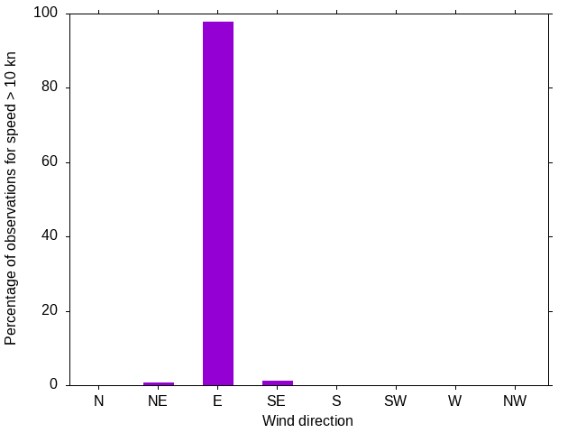 Monthly wind direction chart