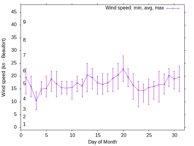 Monthly wind variation chart