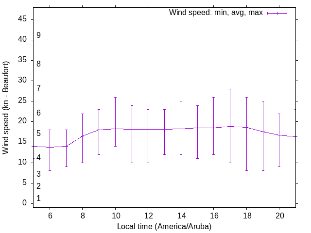 Daily wind variation chart