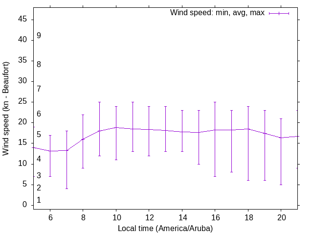 Daily wind variation chart