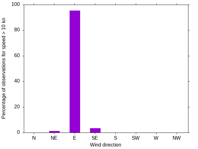 Monthly wind direction chart