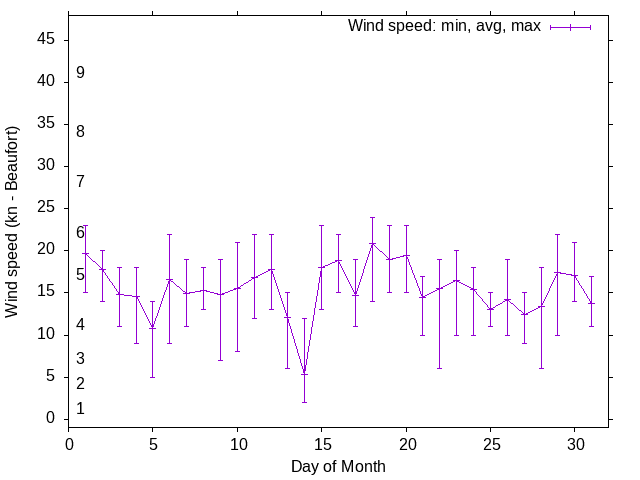 Monthly wind variation chart