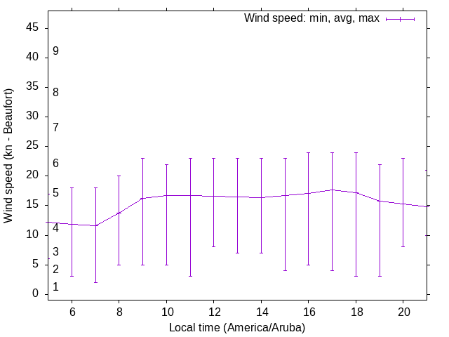 Daily wind variation chart