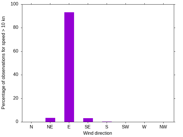 Monthly wind direction chart