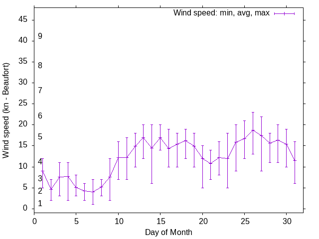 Monthly wind variation chart