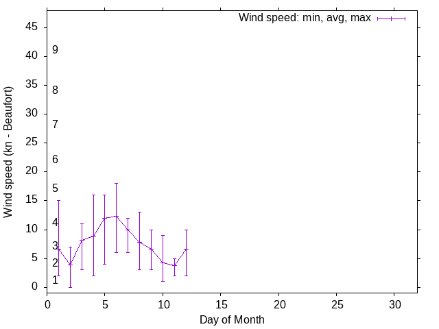 Monthly wind variation chart