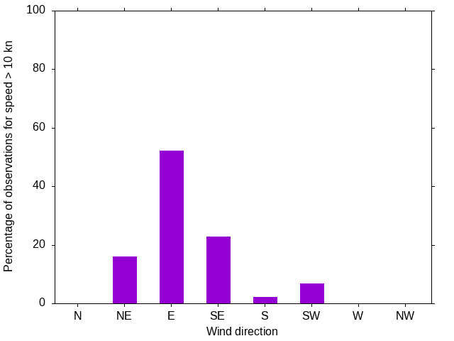 Monthly wind direction chart